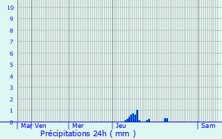 Graphique des précipitations prvues pour Lagraulet-Saint-Nicolas