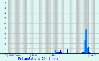 Graphique des précipitations prvues pour Brassac-les-Mines