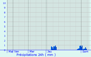 Graphique des précipitations prvues pour Magnat-l