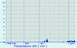 Graphique des précipitations prvues pour Sermur