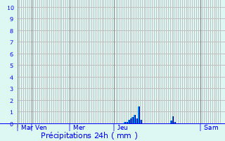 Graphique des précipitations prvues pour Ansan