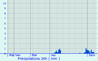 Graphique des précipitations prvues pour Saint-Oradoux-prs-Crocq