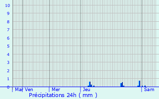 Graphique des précipitations prvues pour Vitrac