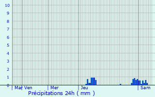 Graphique des précipitations prvues pour La Courtine