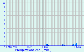 Graphique des précipitations prvues pour Beaumont-du-Prigord
