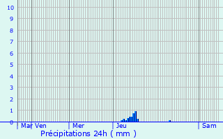 Graphique des précipitations prvues pour Panjas