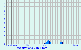 Graphique des précipitations prvues pour Cologne