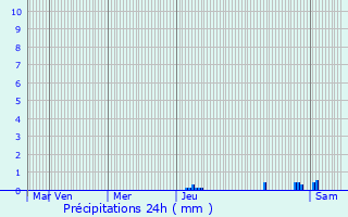 Graphique des précipitations prvues pour Serres-et-Montguyard