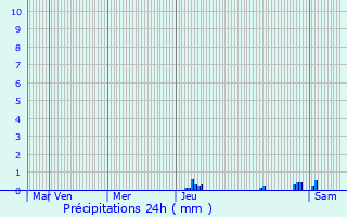 Graphique des précipitations prvues pour Sainte-Innocence