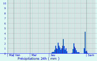 Graphique des précipitations prvues pour Stockstadt am Main