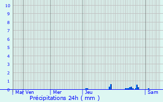 Graphique des précipitations prvues pour Ourches