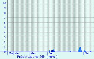 Graphique des précipitations prvues pour La Role