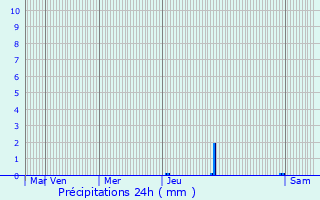 Graphique des précipitations prvues pour Guilherand-Granges