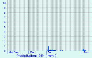 Graphique des précipitations prvues pour Nmes