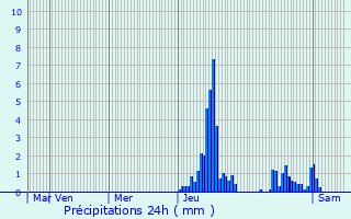 Graphique des précipitations prvues pour Flrsheim