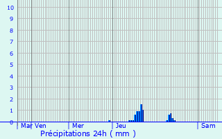 Graphique des précipitations prvues pour Mireval-Lauragais