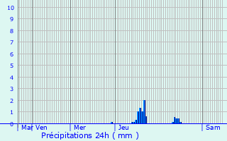Graphique des précipitations prvues pour Gibel