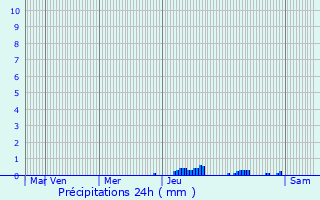Graphique des précipitations prvues pour Cuxac-Cabards