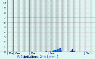 Graphique des précipitations prvues pour Cenne-Monestis