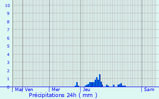 Graphique des précipitations prvues pour Revel