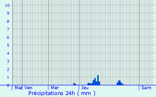 Graphique des précipitations prvues pour Saubens