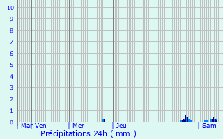 Graphique des précipitations prvues pour Bischheim