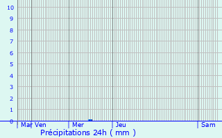 Graphique des précipitations prvues pour Citry