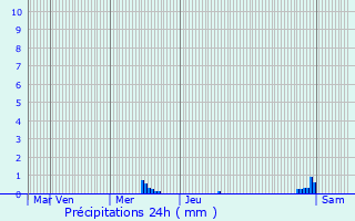 Graphique des précipitations prvues pour Saint-Germain-le-Guillaume