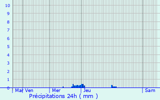 Graphique des précipitations prvues pour Liorac-sur-Louyre