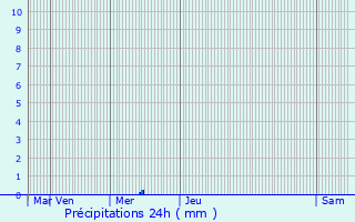 Graphique des précipitations prvues pour Saint-Maurice