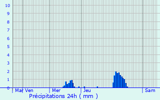 Graphique des précipitations prvues pour Greifensee