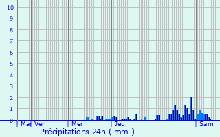 Graphique des précipitations prvues pour Chaumont