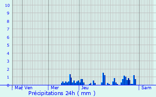 Graphique des précipitations prvues pour Le Grand-Bornand