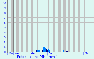 Graphique des précipitations prvues pour Favars