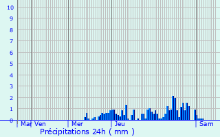 Graphique des précipitations prvues pour Nantua