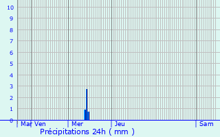 Graphique des précipitations prvues pour Beaurieux