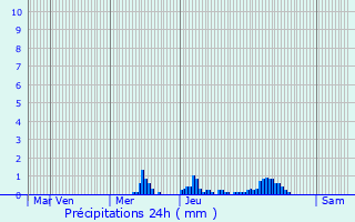 Graphique des précipitations prvues pour Adligenswil
