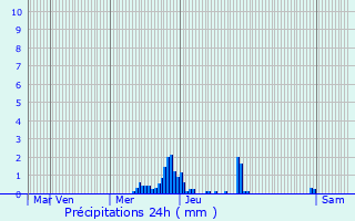 Graphique des précipitations prvues pour Veix