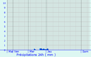 Graphique des précipitations prvues pour La Roche-Chalais