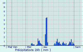 Graphique des précipitations prvues pour Danjoutin