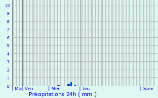 Graphique des précipitations prvues pour Berl