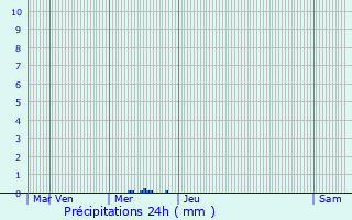 Graphique des précipitations prvues pour Ehlerange