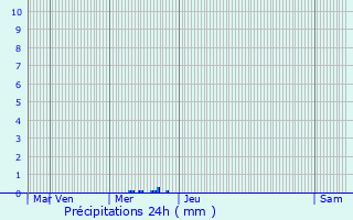 Graphique des précipitations prvues pour Bavigne