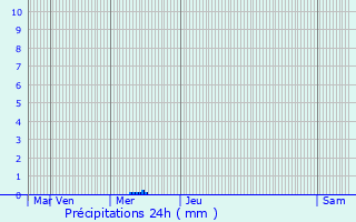 Graphique des précipitations prvues pour Scheidel