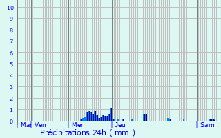 Graphique des précipitations prvues pour Sermoise-sur-Loire