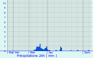 Graphique des précipitations prvues pour Saint-Martin-d