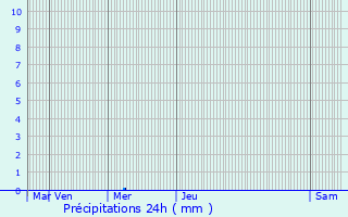 Graphique des précipitations prvues pour Pont-Aven