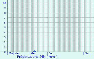 Graphique des précipitations prvues pour Fougres