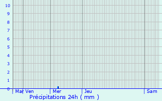 Graphique des précipitations prvues pour Sourdun