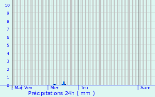 Graphique des précipitations prvues pour Varesnes